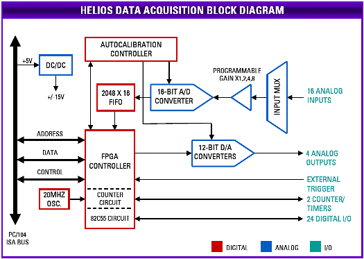 Helios Data Acquisition Block Diagram